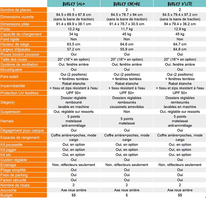 tableau comparatif des caractéristiques des remorques vélo enfant burley