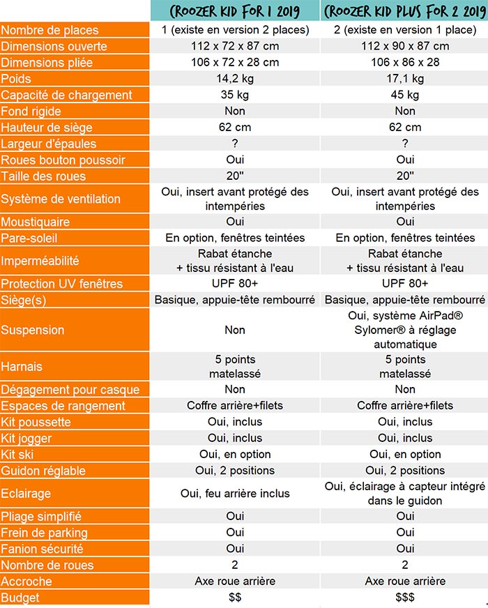 tableau comparatif des caractéristiques des remorques vélo enfant croozer