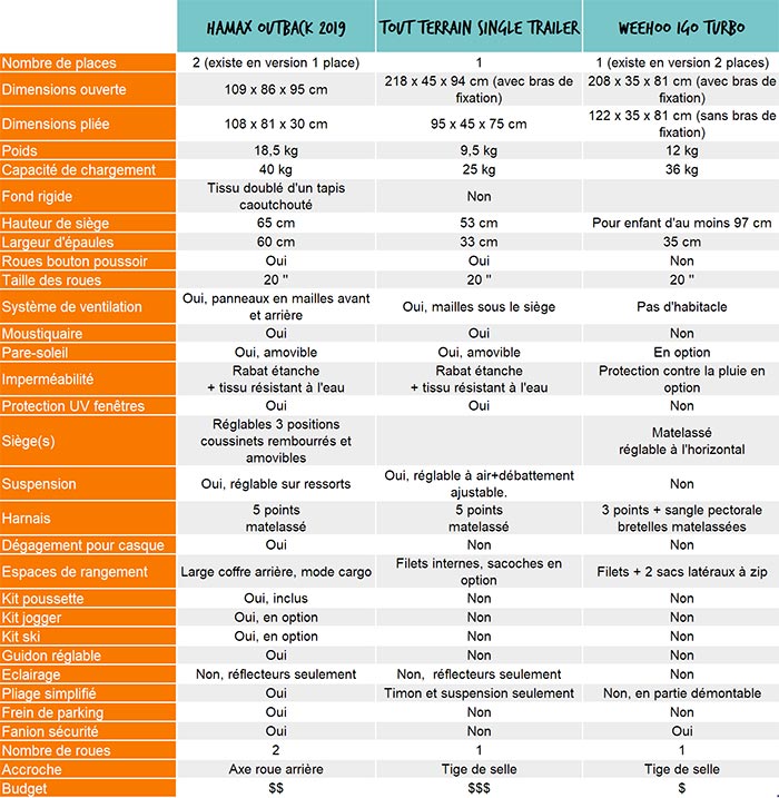 tableau comparatif des caractéristiques des remorques vélo enfant hamax, tout terrain et Weehoo