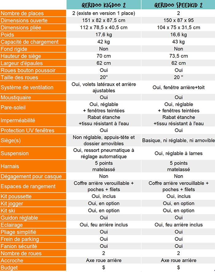 Le grand comparatif de remorques vélo enfant - Les Petits Baroudeurs