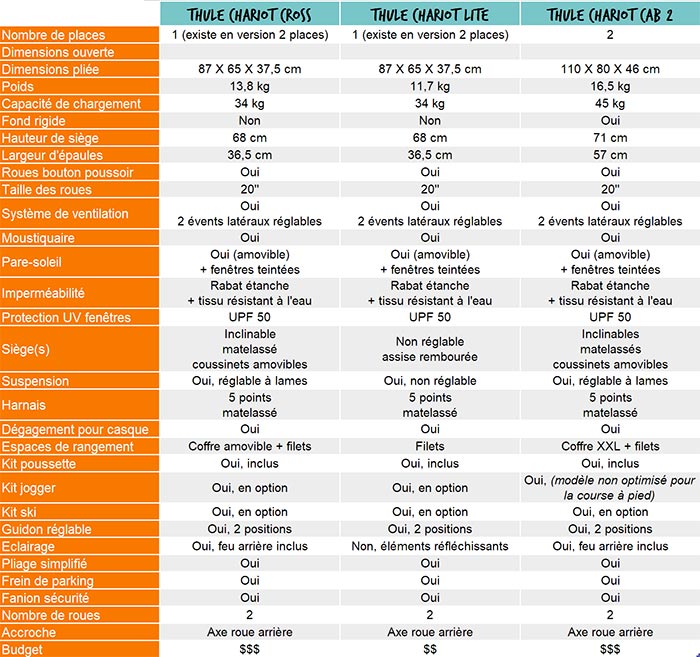 tableau comparatif des caractéristiques des remorques vélo enfant thule